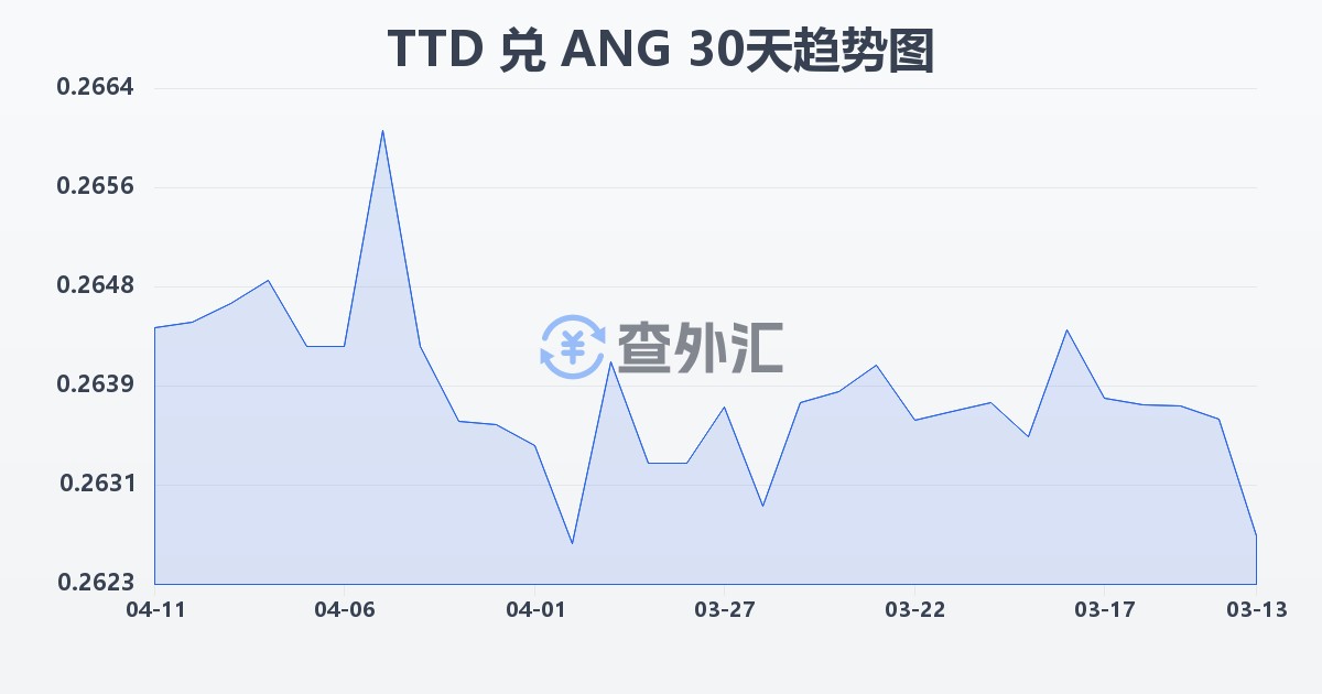 特立尼达和多巴哥元兑荷属安的列斯盾(TTD/ANG)近30天汇率走势图