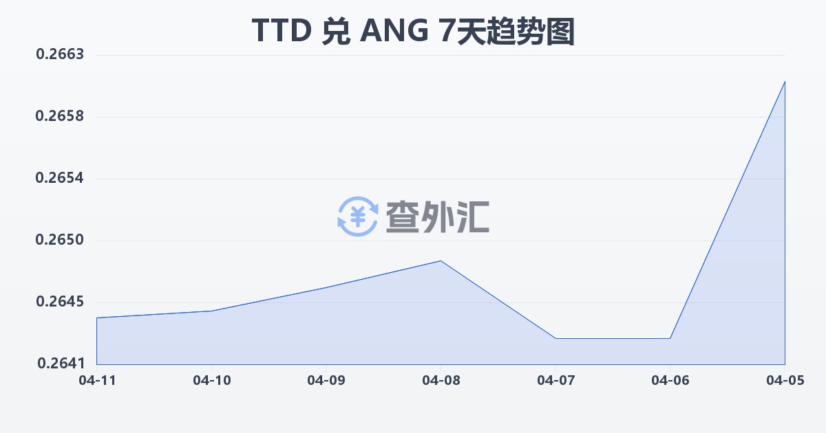 特立尼达和多巴哥元兑荷属安的列斯盾(TTD/ANG)近7天汇率走势图