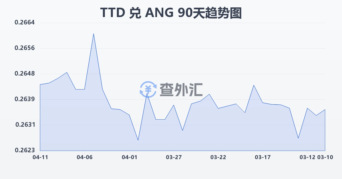 特立尼达和多巴哥元兑荷属安的列斯盾(TTD/ANG)近90天汇率走势图