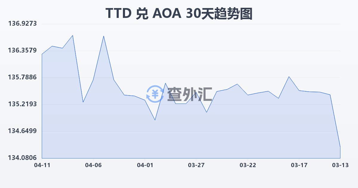 特立尼达和多巴哥元兑安哥拉宽扎(TTD/AOA)近30天汇率走势图