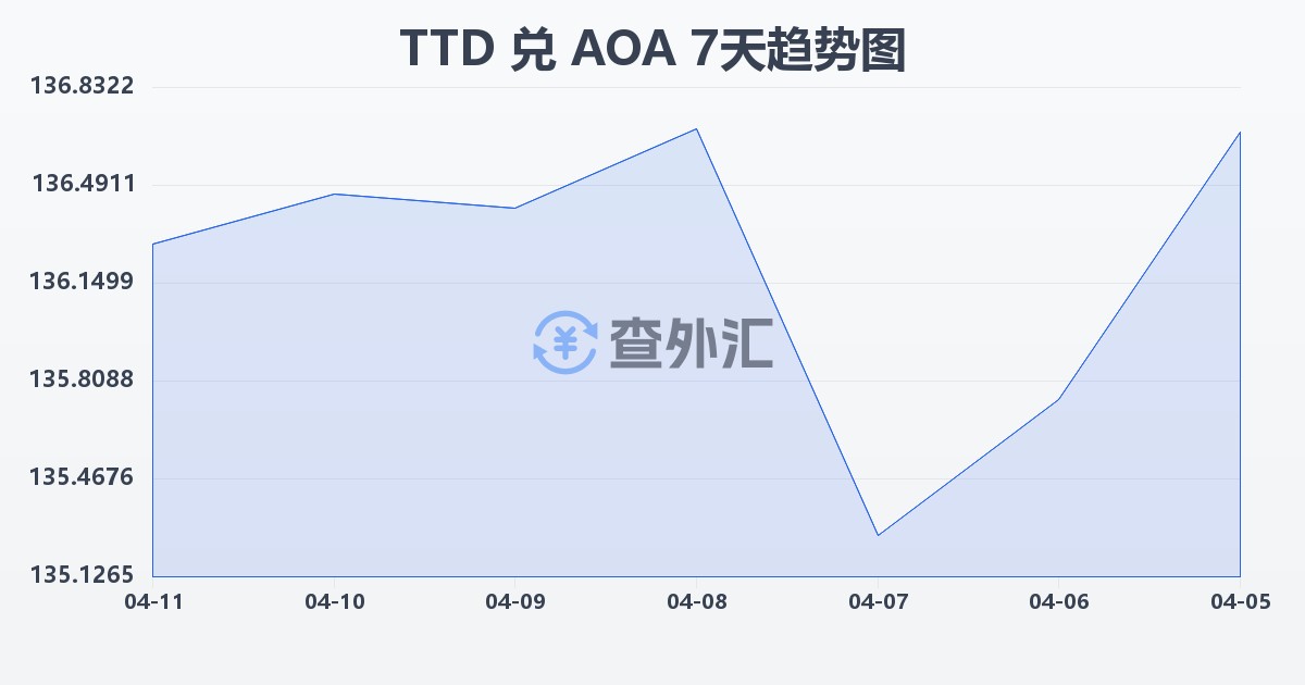 特立尼达和多巴哥元兑安哥拉宽扎(TTD/AOA)近7天汇率走势图