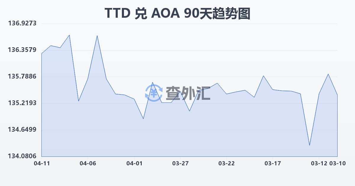 特立尼达和多巴哥元兑安哥拉宽扎(TTD/AOA)近90天汇率走势图
