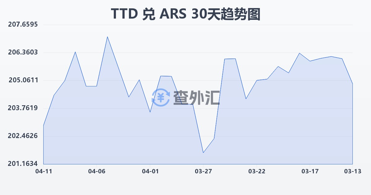 特立尼达和多巴哥元兑阿根廷比索(TTD/ARS)近30天汇率走势图