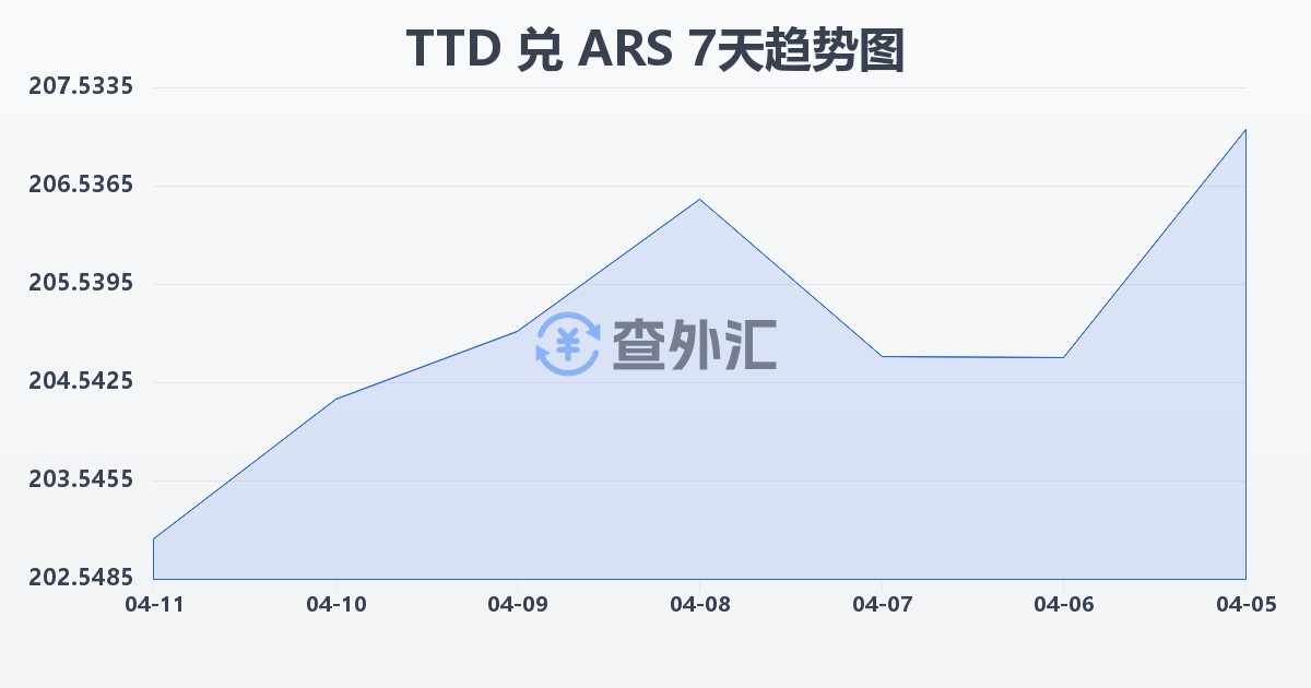 特立尼达和多巴哥元兑阿根廷比索(TTD/ARS)近7天汇率走势图