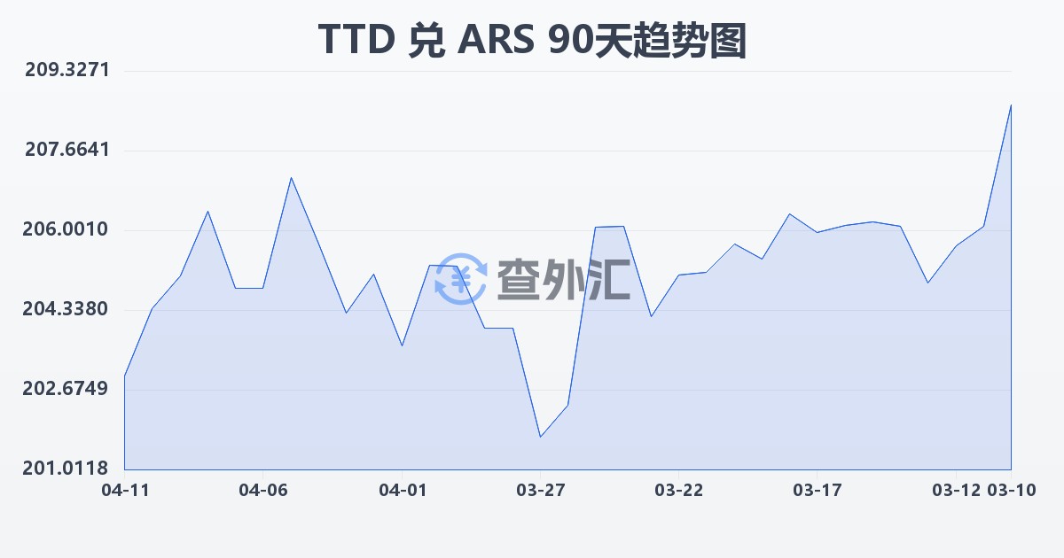 特立尼达和多巴哥元兑阿根廷比索(TTD/ARS)近90天汇率走势图
