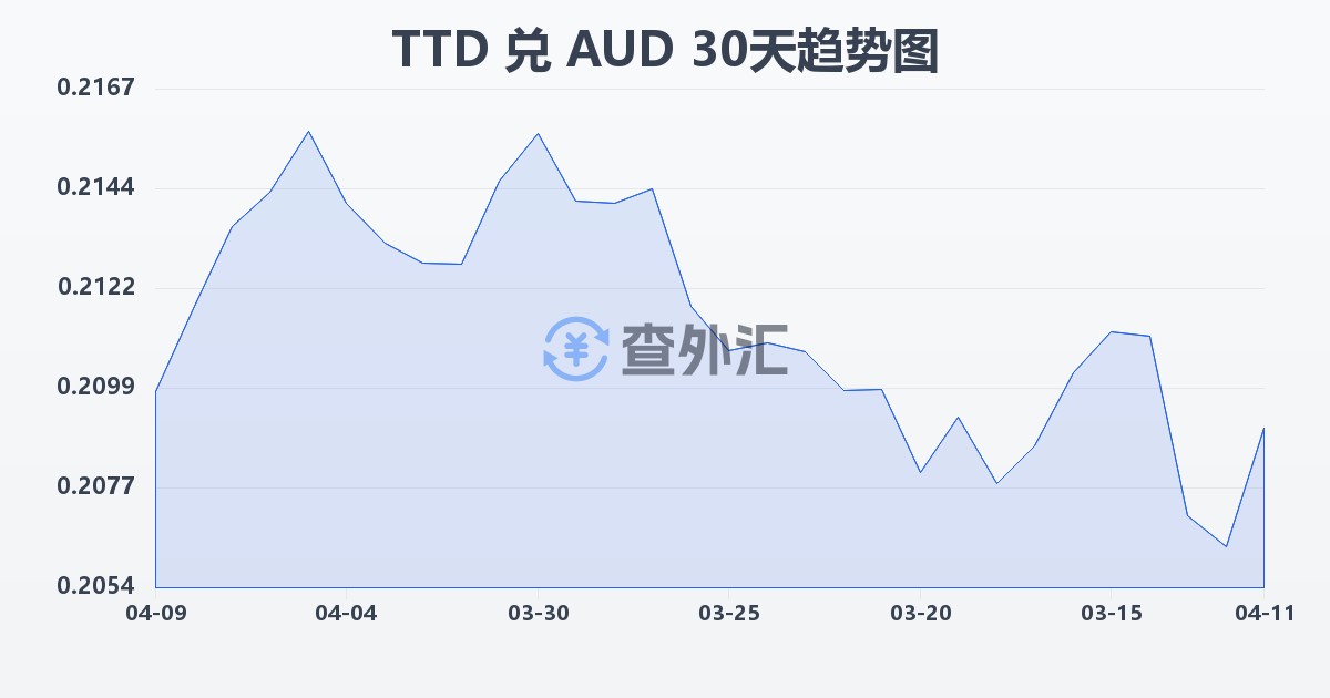 特立尼达和多巴哥元兑澳大利亚元(TTD/AUD)近30天汇率走势图