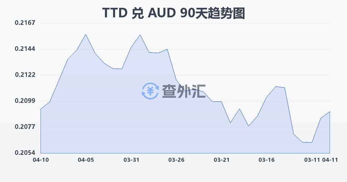 特立尼达和多巴哥元兑澳大利亚元(TTD/AUD)近90天汇率走势图