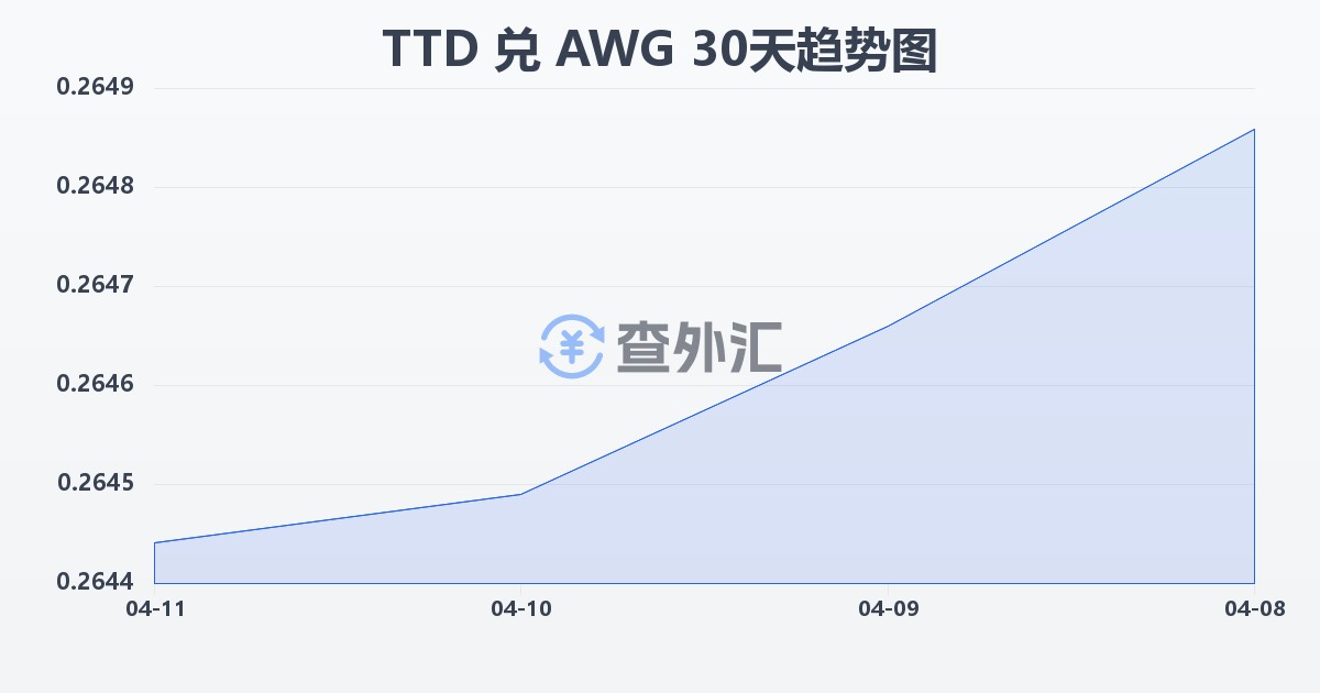 特立尼达和多巴哥元兑阿鲁巴弗罗林(TTD/AWG)近30天汇率走势图