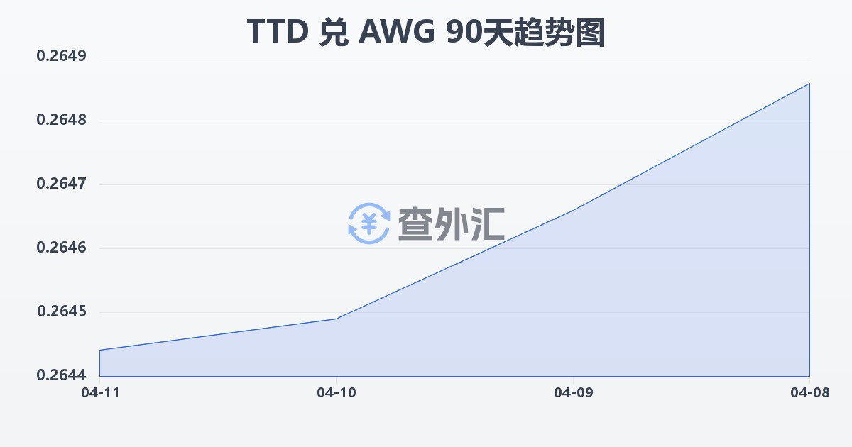 特立尼达和多巴哥元兑阿鲁巴弗罗林(TTD/AWG)近90天汇率走势图