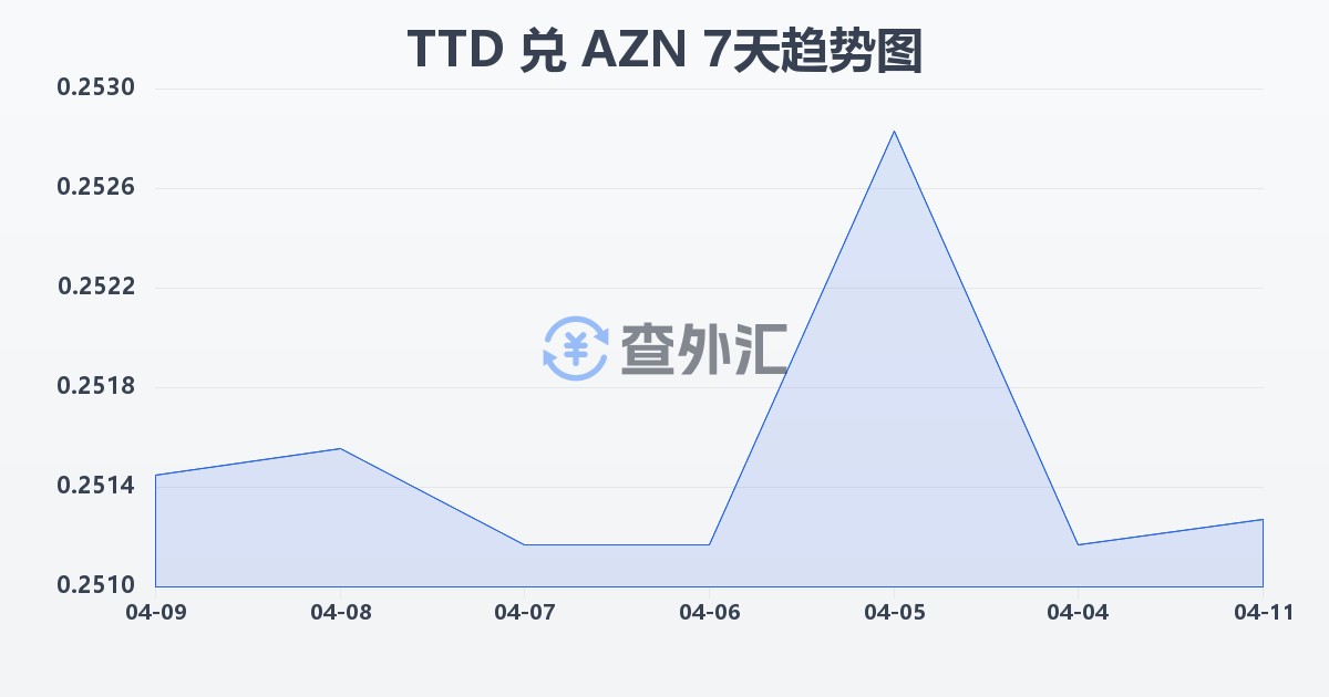 特立尼达和多巴哥元兑阿塞拜疆马纳特(TTD/AZN)近7天汇率走势图