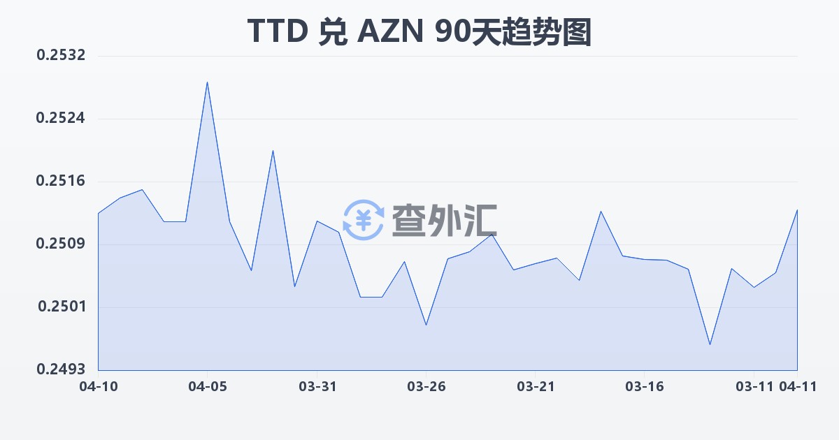 特立尼达和多巴哥元兑阿塞拜疆马纳特(TTD/AZN)近90天汇率走势图