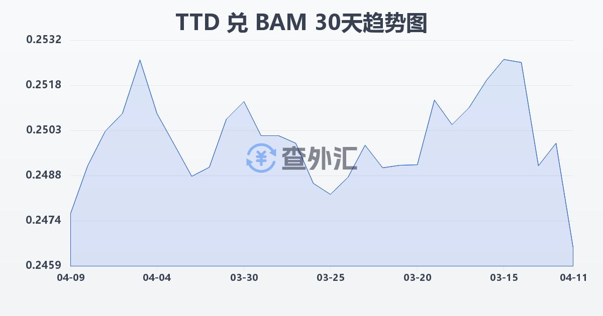 特立尼达和多巴哥元兑波黑可兑换马克(TTD/BAM)近30天汇率走势图