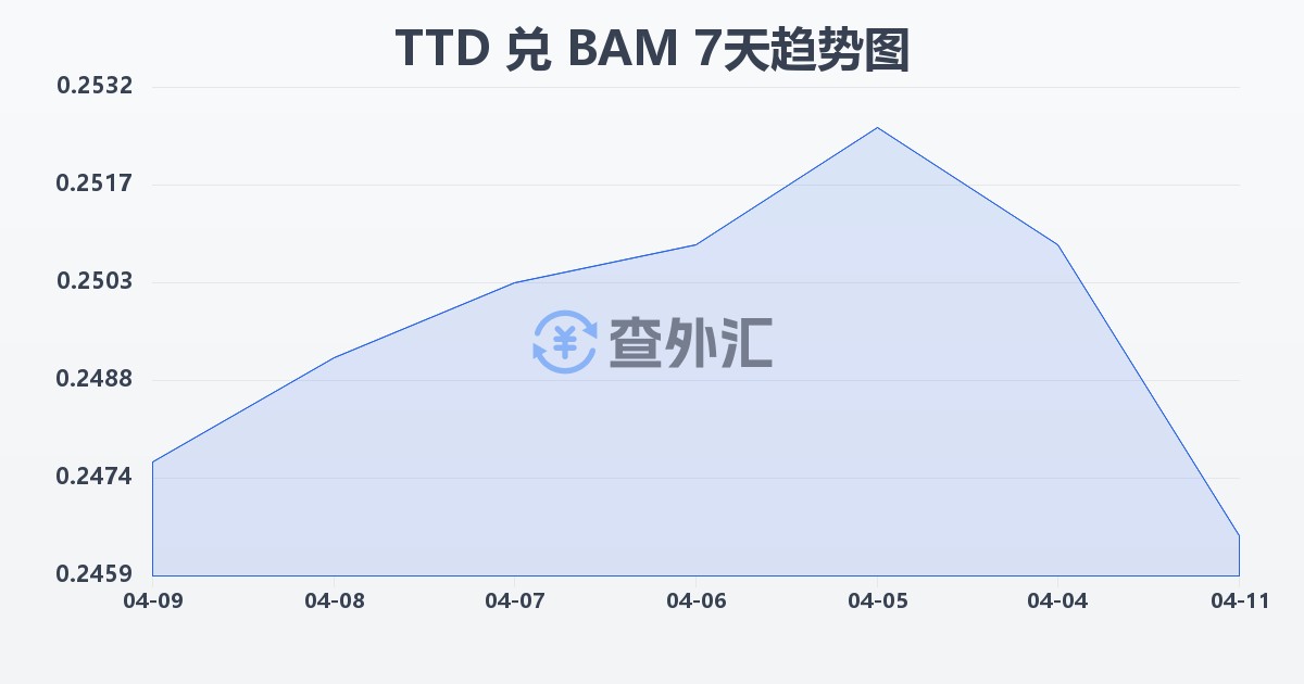 特立尼达和多巴哥元兑波黑可兑换马克(TTD/BAM)近7天汇率走势图