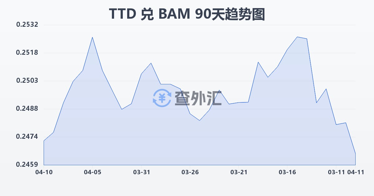 特立尼达和多巴哥元兑波黑可兑换马克(TTD/BAM)近90天汇率走势图