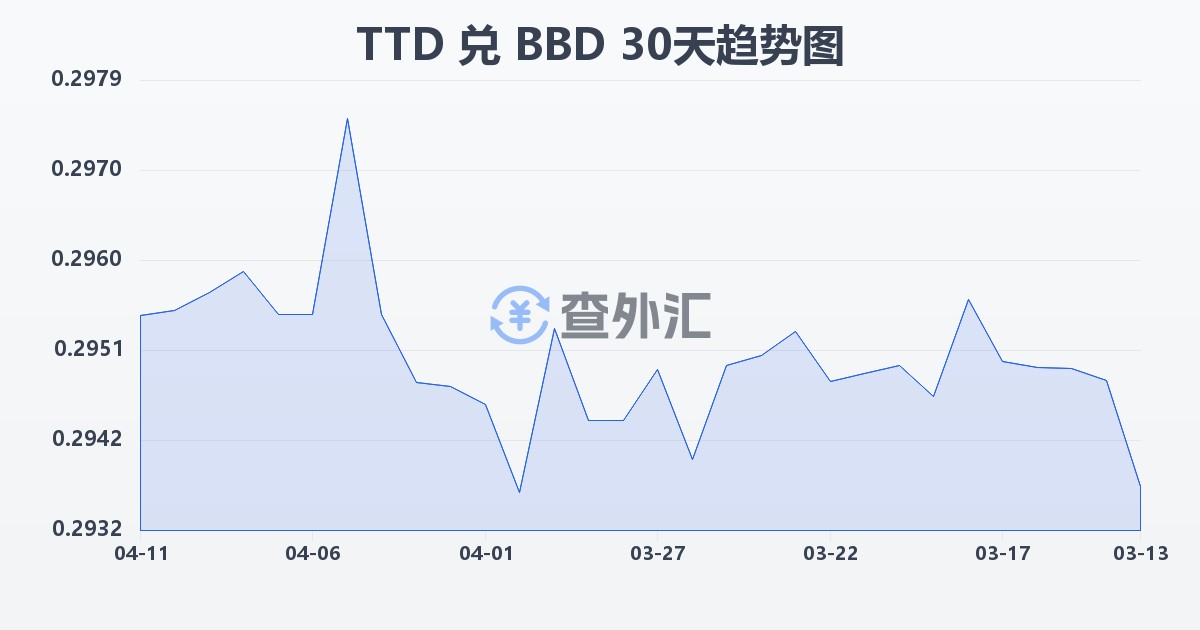 特立尼达和多巴哥元兑巴巴多斯元(TTD/BBD)近30天汇率走势图