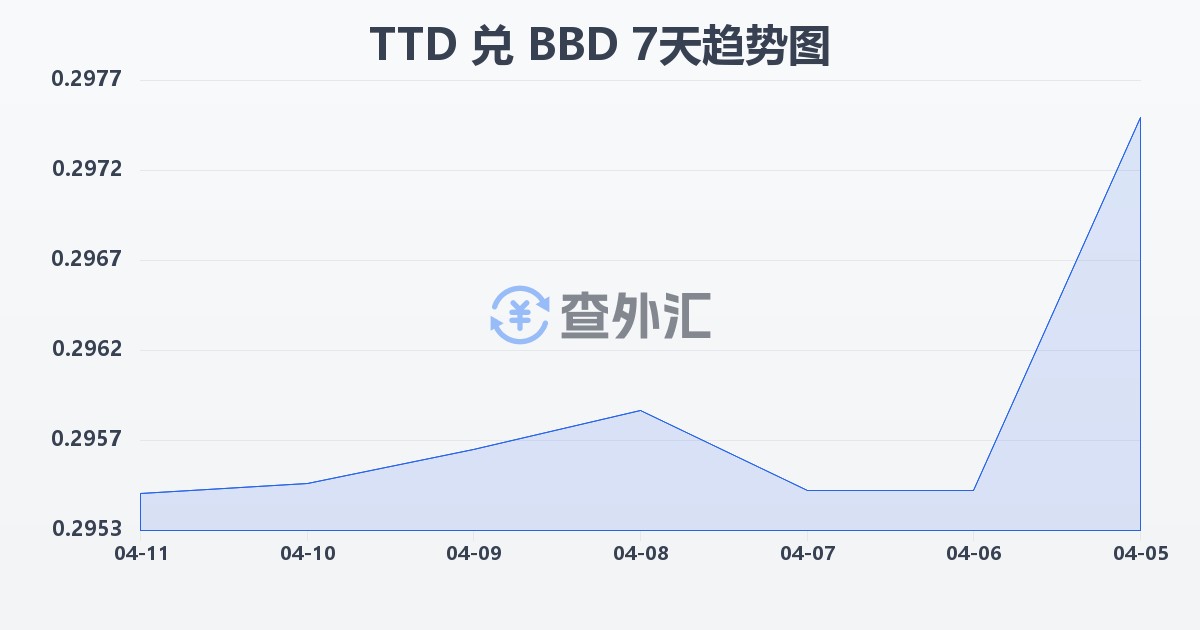 特立尼达和多巴哥元兑巴巴多斯元(TTD/BBD)近7天汇率走势图