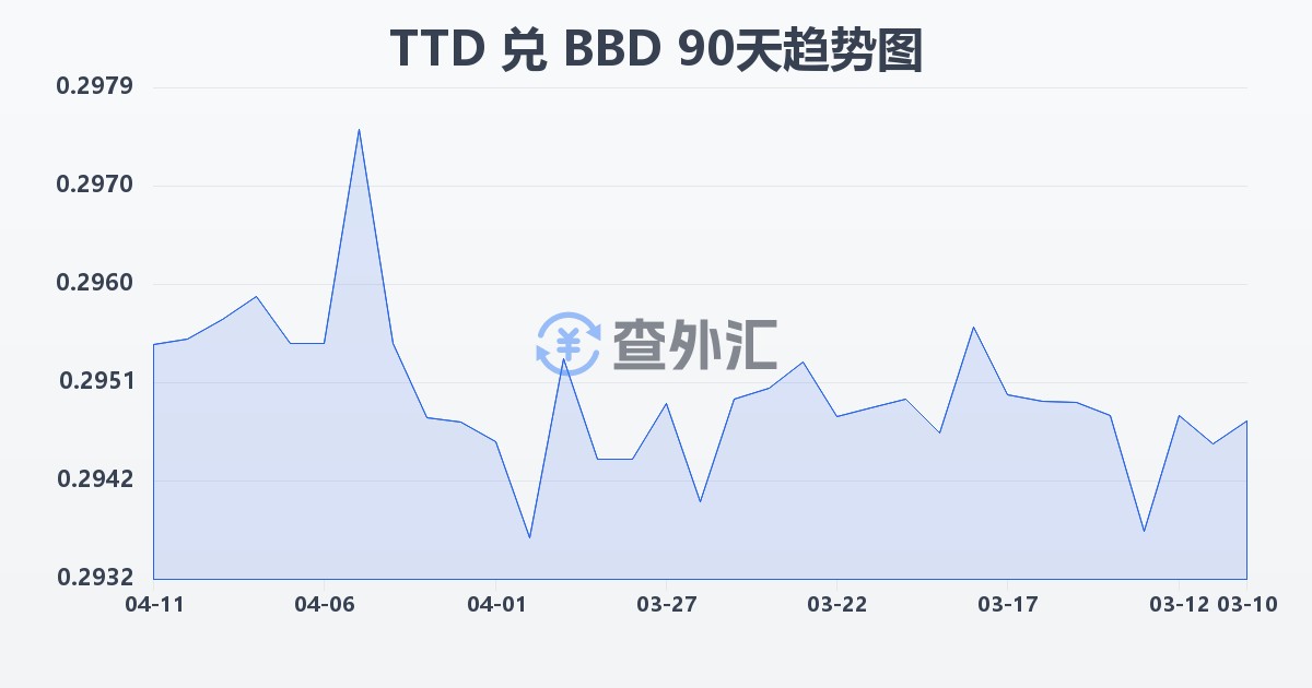 特立尼达和多巴哥元兑巴巴多斯元(TTD/BBD)近90天汇率走势图