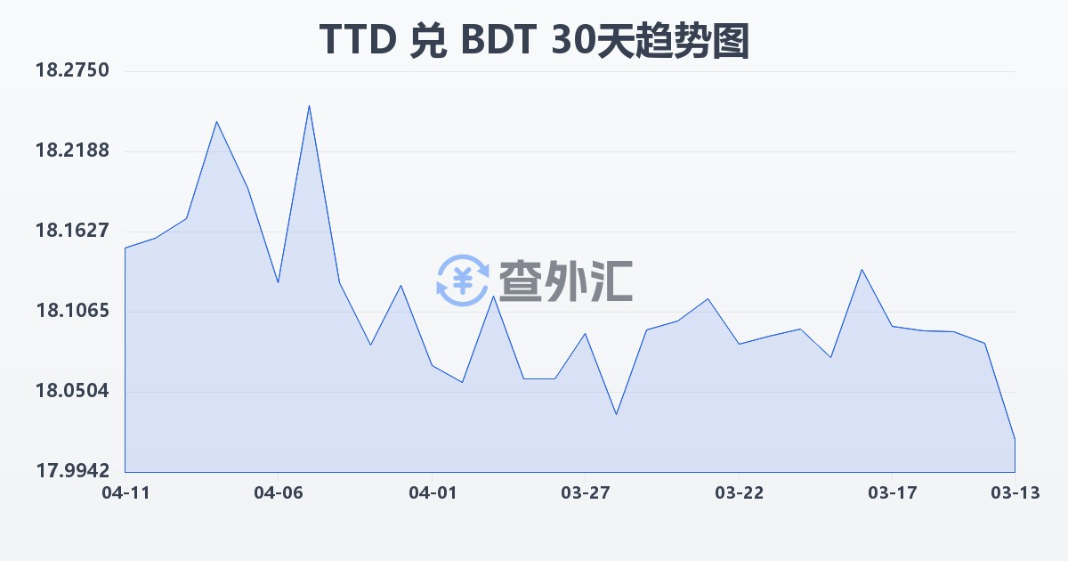 特立尼达和多巴哥元兑孟加拉塔卡(TTD/BDT)近30天汇率走势图