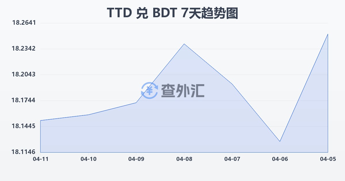 特立尼达和多巴哥元兑孟加拉塔卡(TTD/BDT)近7天汇率走势图