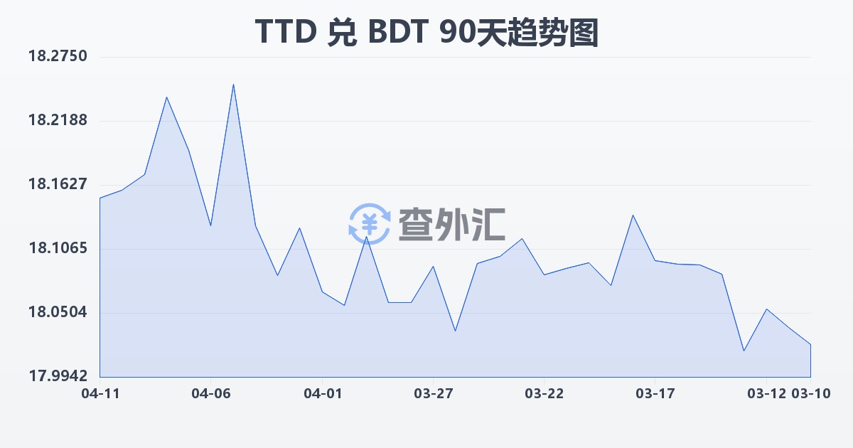 特立尼达和多巴哥元兑孟加拉塔卡(TTD/BDT)近90天汇率走势图