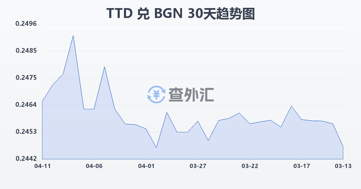 特立尼达和多巴哥元兑保加利亚列弗(TTD/BGN)近30天汇率走势图