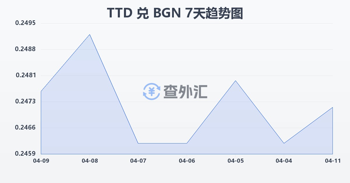 特立尼达和多巴哥元兑保加利亚列弗(TTD/BGN)近7天汇率走势图