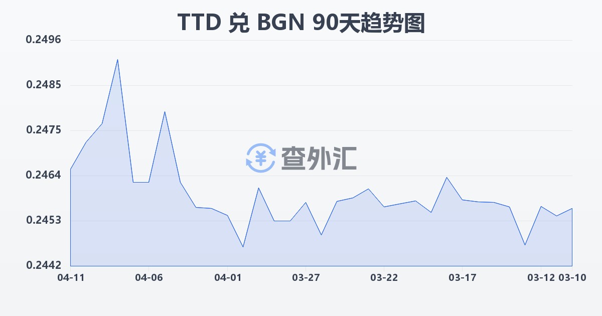 特立尼达和多巴哥元兑保加利亚列弗(TTD/BGN)近90天汇率走势图
