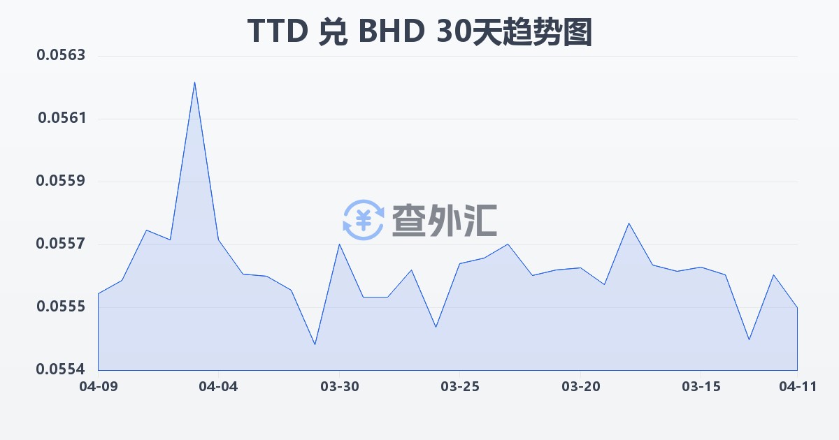 特立尼达和多巴哥元兑巴林第纳尔(TTD/BHD)近30天汇率走势图