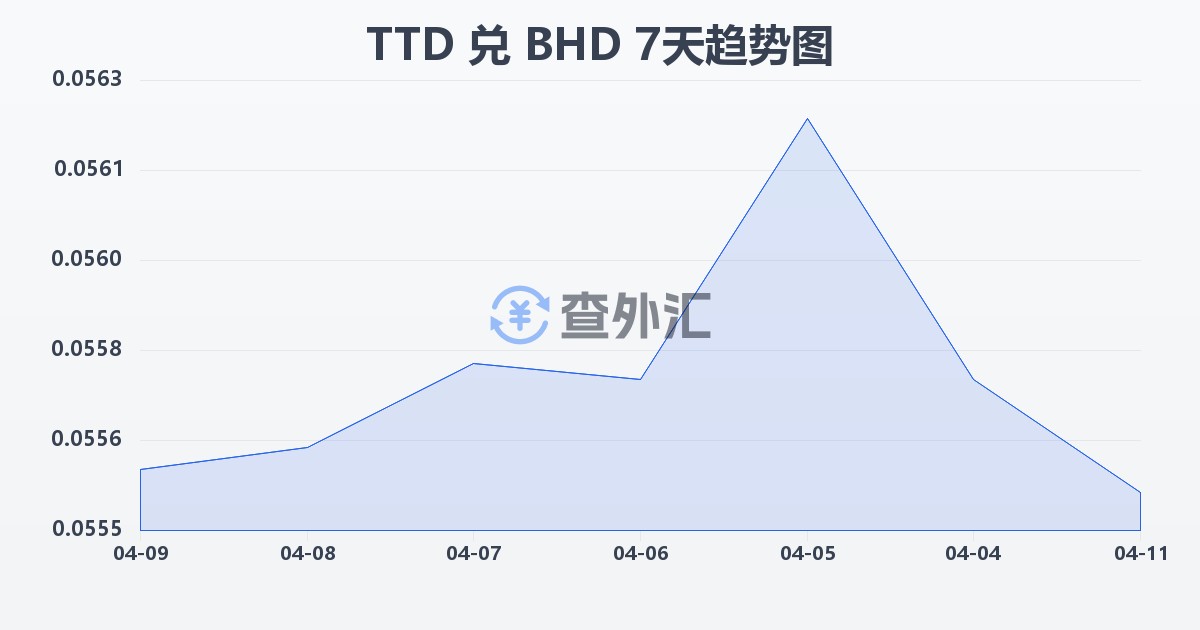 特立尼达和多巴哥元兑巴林第纳尔(TTD/BHD)近7天汇率走势图