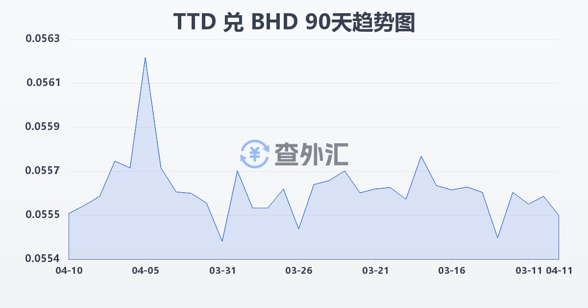 特立尼达和多巴哥元兑巴林第纳尔(TTD/BHD)近90天汇率走势图
