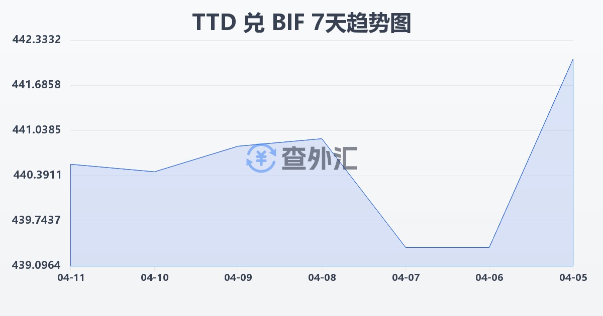 特立尼达和多巴哥元兑布隆迪法郎(TTD/BIF)近7天汇率走势图