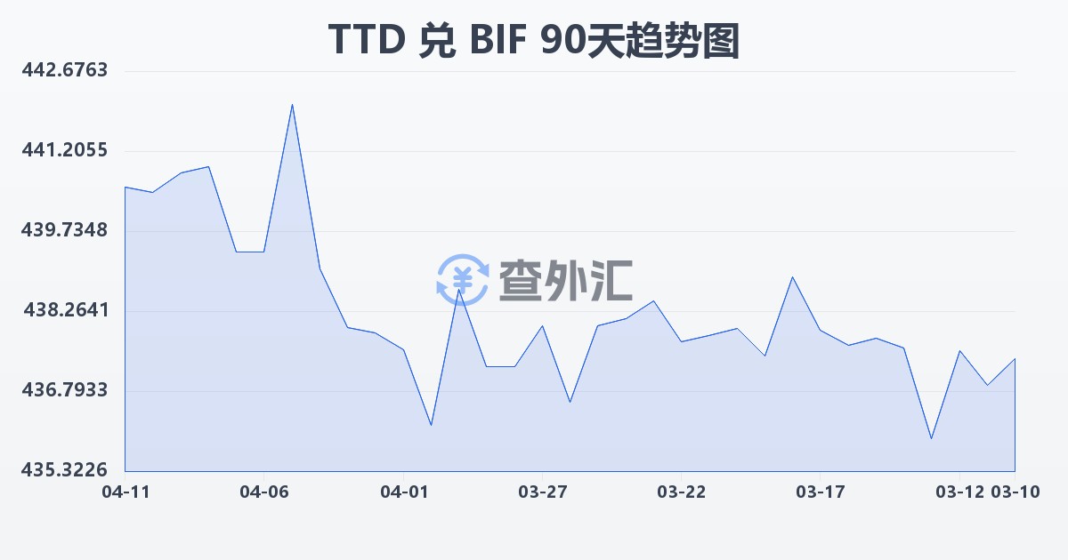 特立尼达和多巴哥元兑布隆迪法郎(TTD/BIF)近90天汇率走势图