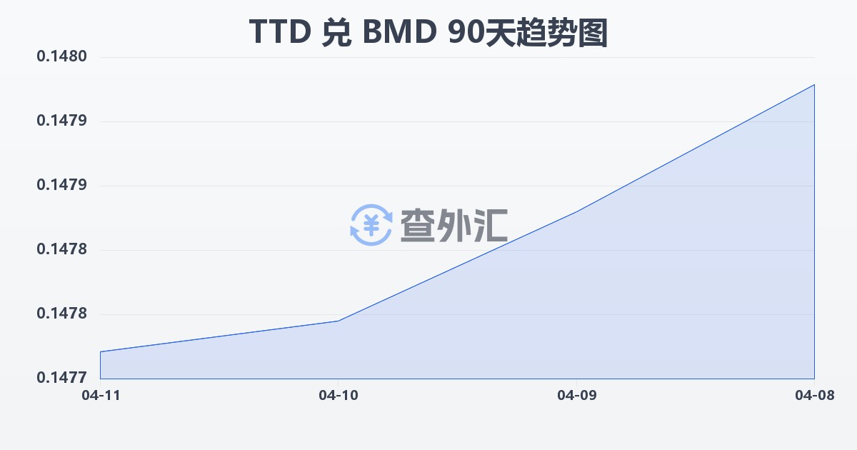 特立尼达和多巴哥元兑百慕大元(TTD/BMD)近90天汇率走势图