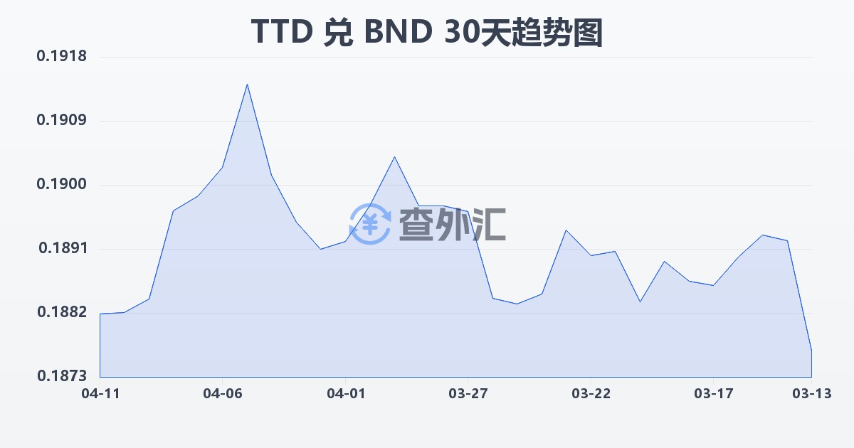 特立尼达和多巴哥元兑文莱元(TTD/BND)近30天汇率走势图