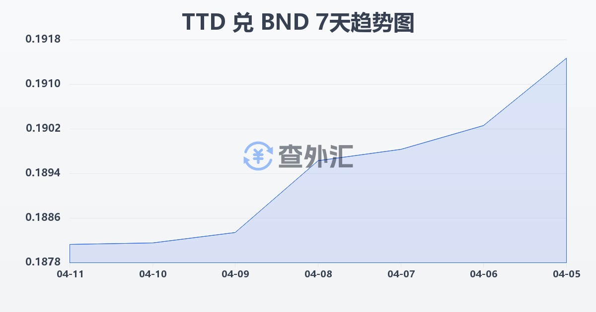 特立尼达和多巴哥元兑文莱元(TTD/BND)近7天汇率走势图