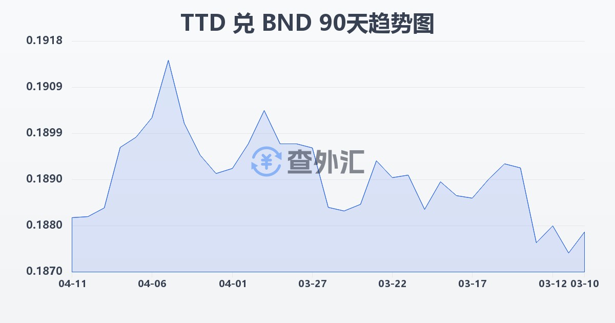 特立尼达和多巴哥元兑文莱元(TTD/BND)近90天汇率走势图