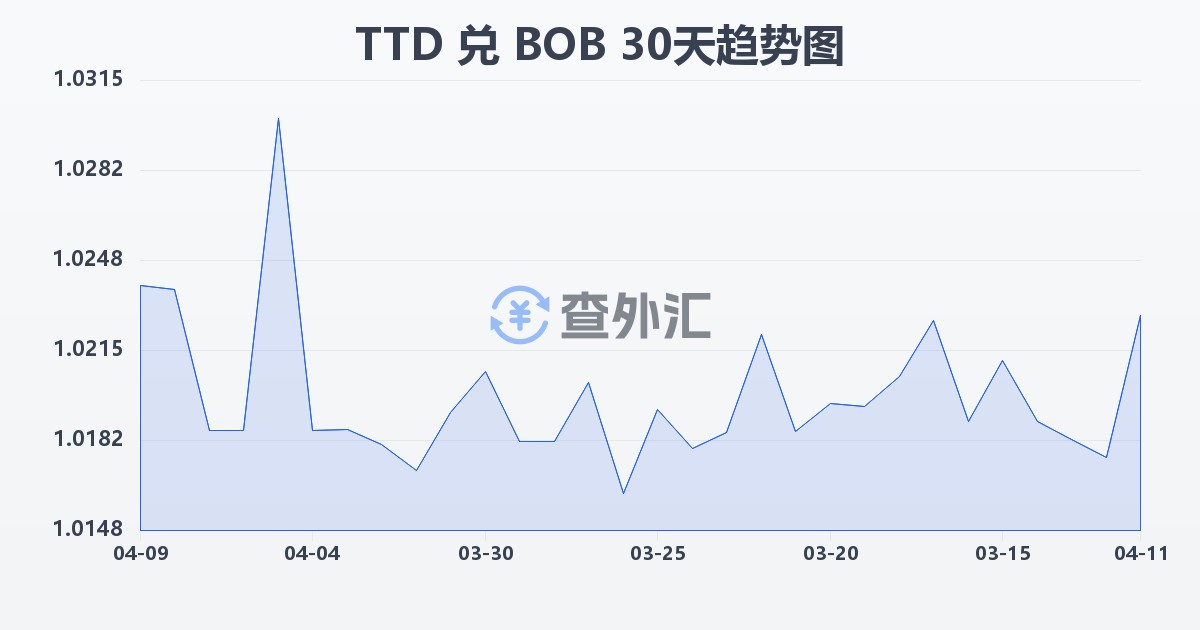 特立尼达和多巴哥元兑玻利维亚诺(TTD/BOB)近30天汇率走势图