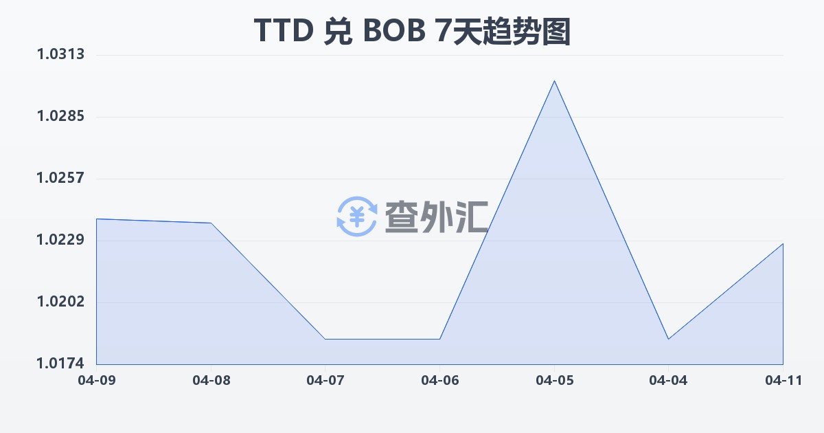 特立尼达和多巴哥元兑玻利维亚诺(TTD/BOB)近7天汇率走势图