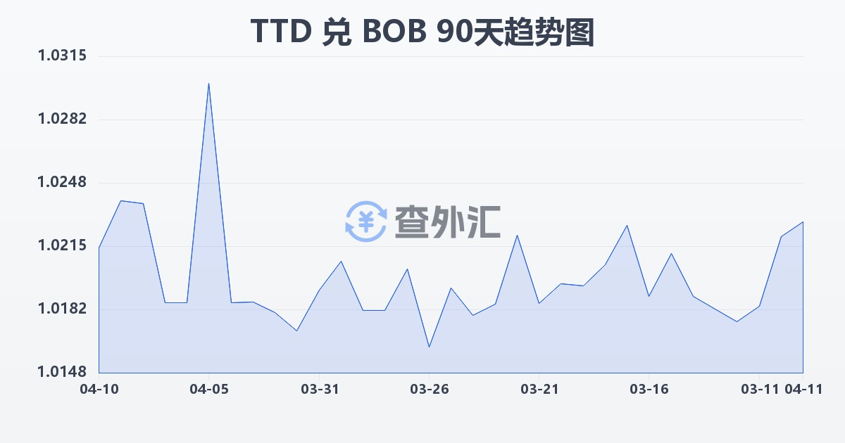 特立尼达和多巴哥元兑玻利维亚诺(TTD/BOB)近90天汇率走势图