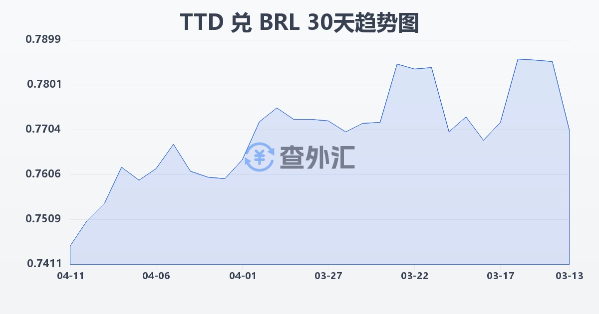 特立尼达和多巴哥元兑巴西雷亚尔(TTD/BRL)近30天汇率走势图