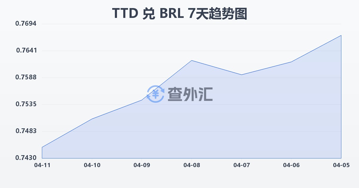 特立尼达和多巴哥元兑巴西雷亚尔(TTD/BRL)近7天汇率走势图