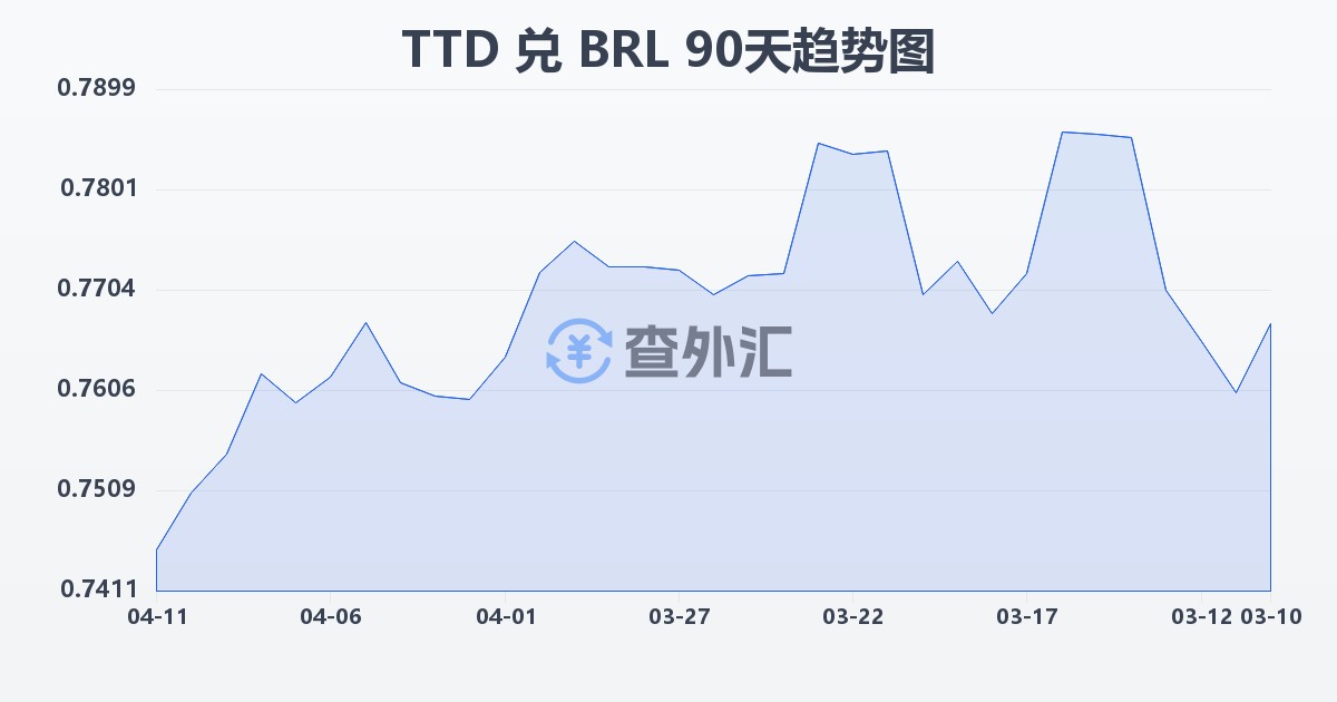 特立尼达和多巴哥元兑巴西雷亚尔(TTD/BRL)近90天汇率走势图