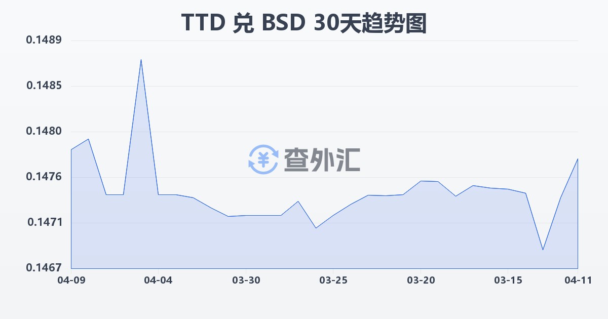 特立尼达和多巴哥元兑巴哈马元(TTD/BSD)近30天汇率走势图
