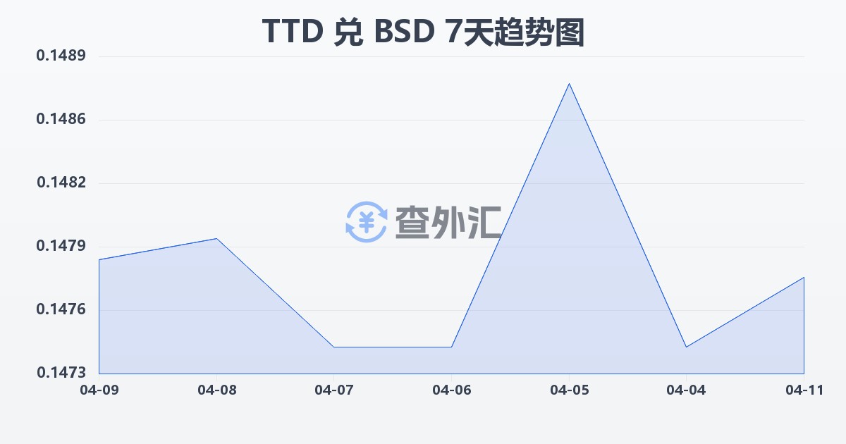 特立尼达和多巴哥元兑巴哈马元(TTD/BSD)近7天汇率走势图