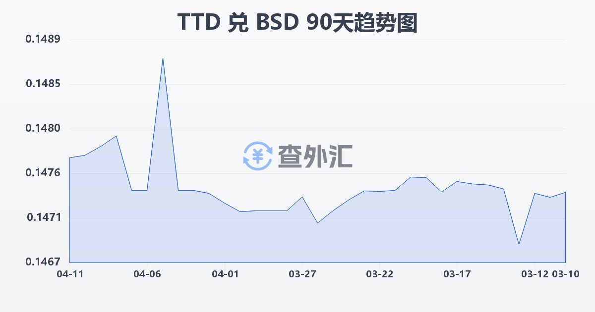 特立尼达和多巴哥元兑巴哈马元(TTD/BSD)近90天汇率走势图