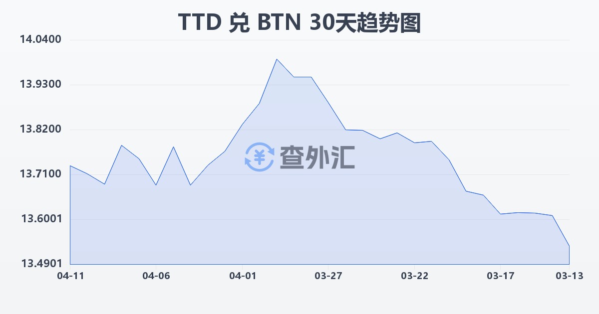 特立尼达和多巴哥元兑不丹努尔特鲁姆(TTD/BTN)近30天汇率走势图