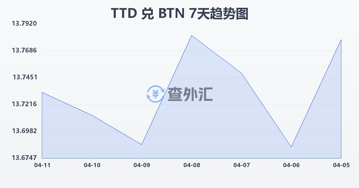 特立尼达和多巴哥元兑不丹努尔特鲁姆(TTD/BTN)近7天汇率走势图