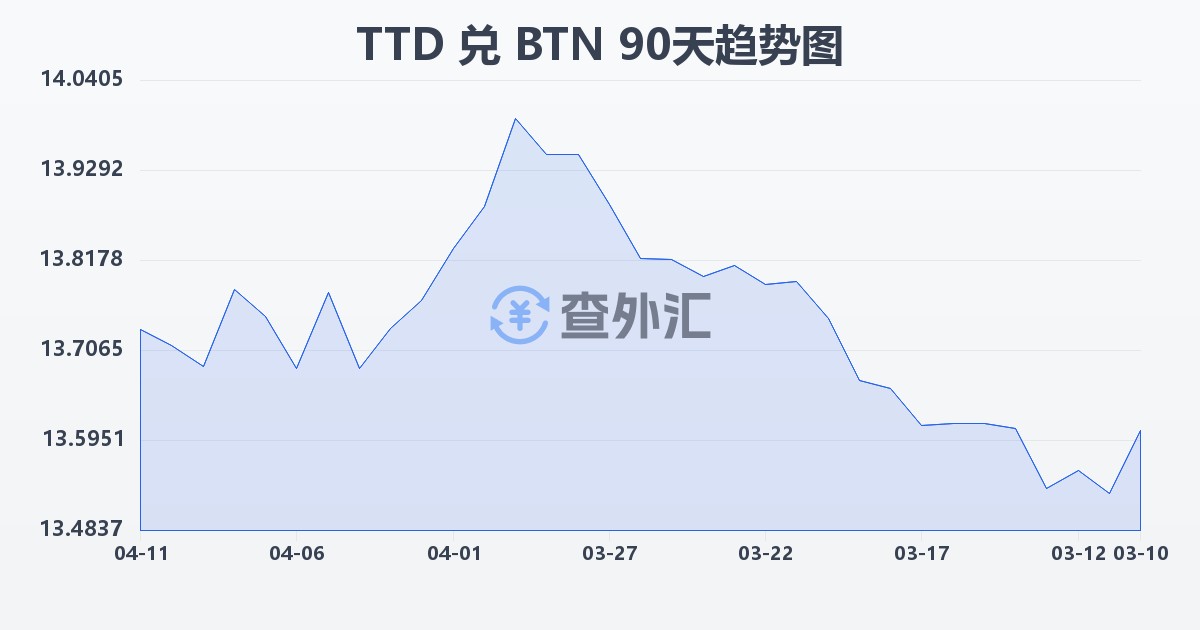 特立尼达和多巴哥元兑不丹努尔特鲁姆(TTD/BTN)近90天汇率走势图