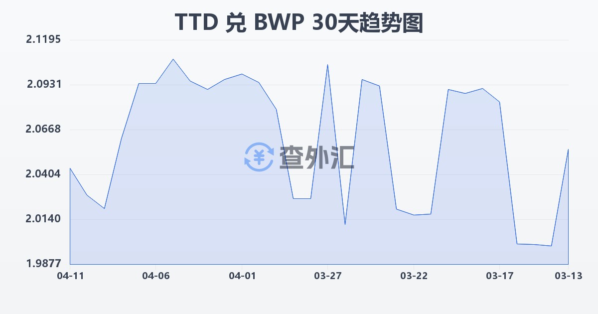 特立尼达和多巴哥元兑博茨瓦纳普拉(TTD/BWP)近30天汇率走势图