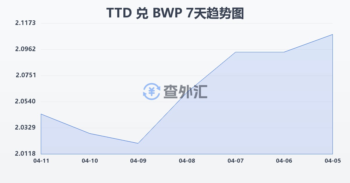 特立尼达和多巴哥元兑博茨瓦纳普拉(TTD/BWP)近7天汇率走势图